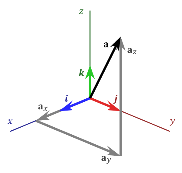 Image un peu compliquée pour schématiser les vecteurs (je n’ai pas trouvé une image plus simple)